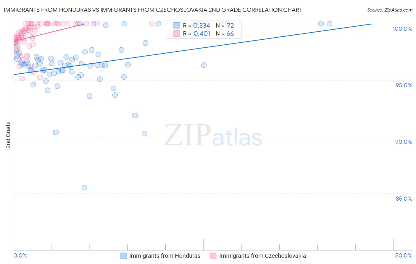 Immigrants from Honduras vs Immigrants from Czechoslovakia 2nd Grade