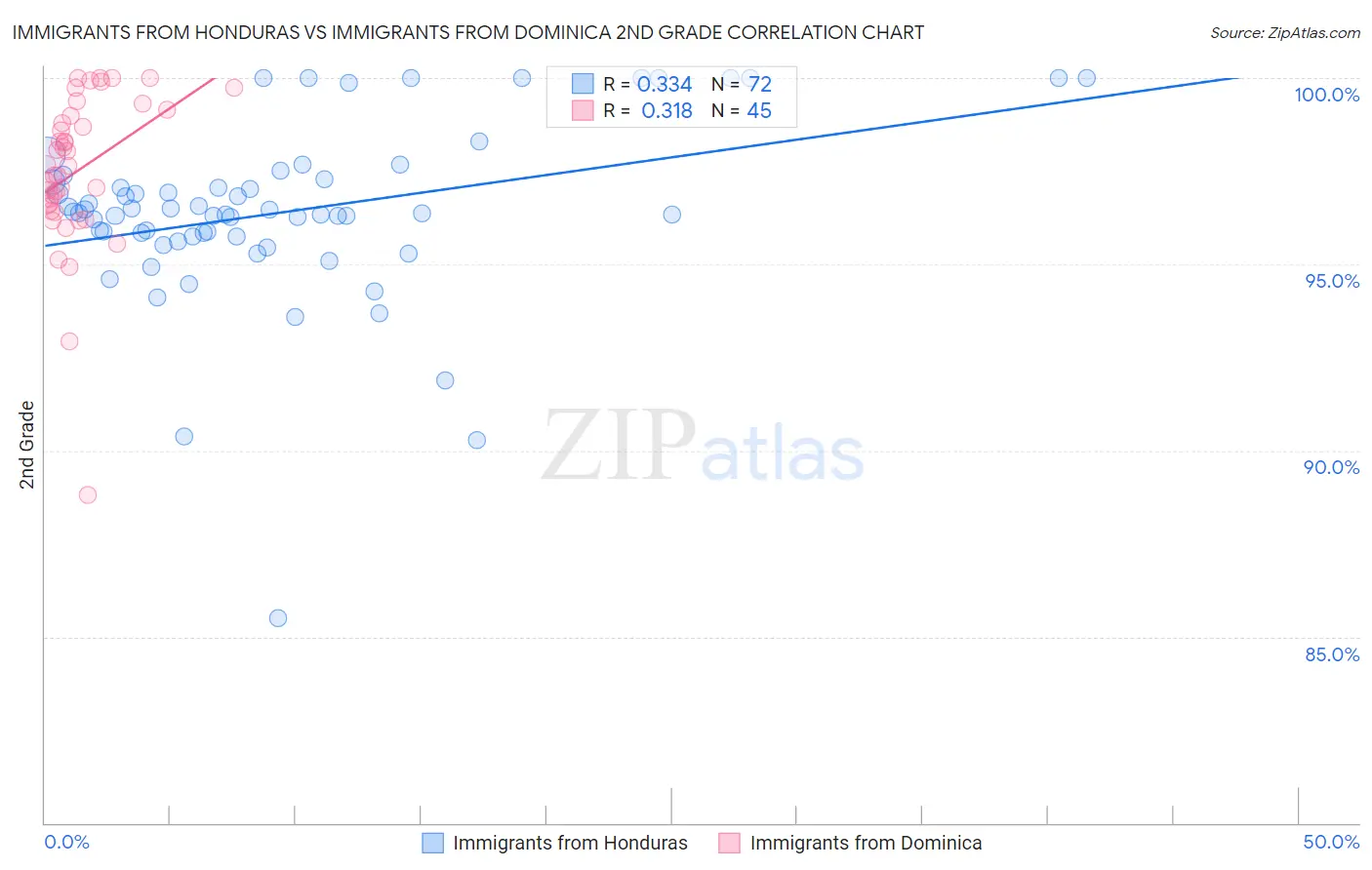 Immigrants from Honduras vs Immigrants from Dominica 2nd Grade