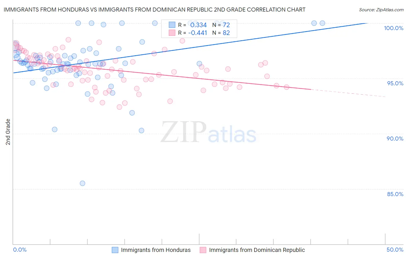 Immigrants from Honduras vs Immigrants from Dominican Republic 2nd Grade