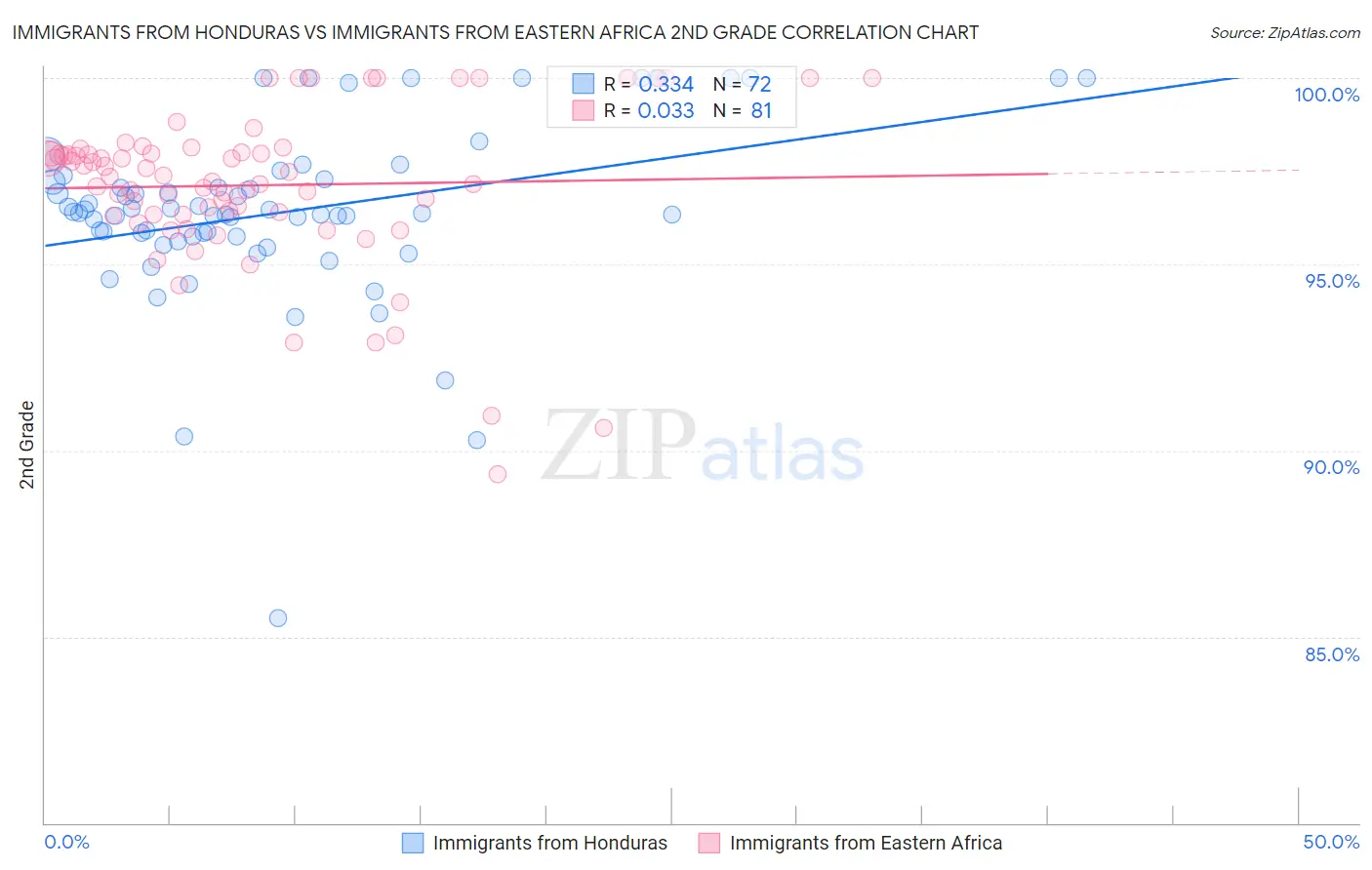 Immigrants from Honduras vs Immigrants from Eastern Africa 2nd Grade