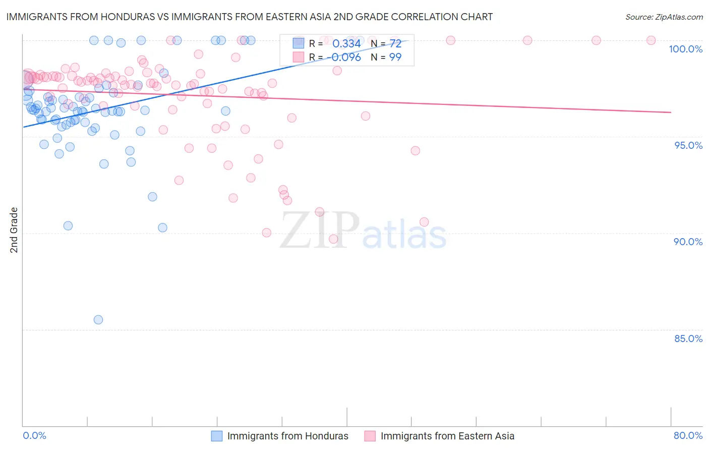 Immigrants from Honduras vs Immigrants from Eastern Asia 2nd Grade