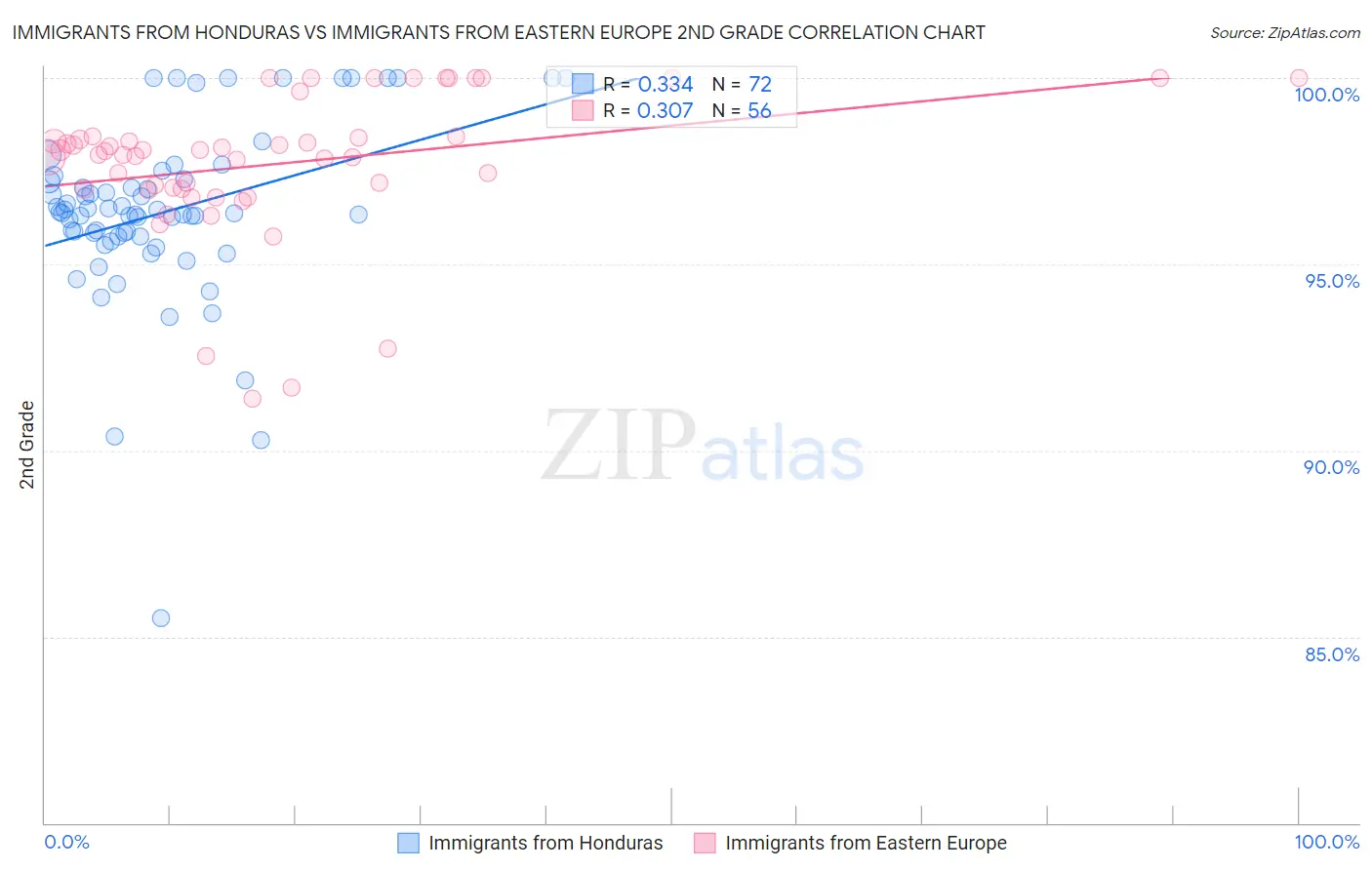 Immigrants from Honduras vs Immigrants from Eastern Europe 2nd Grade
