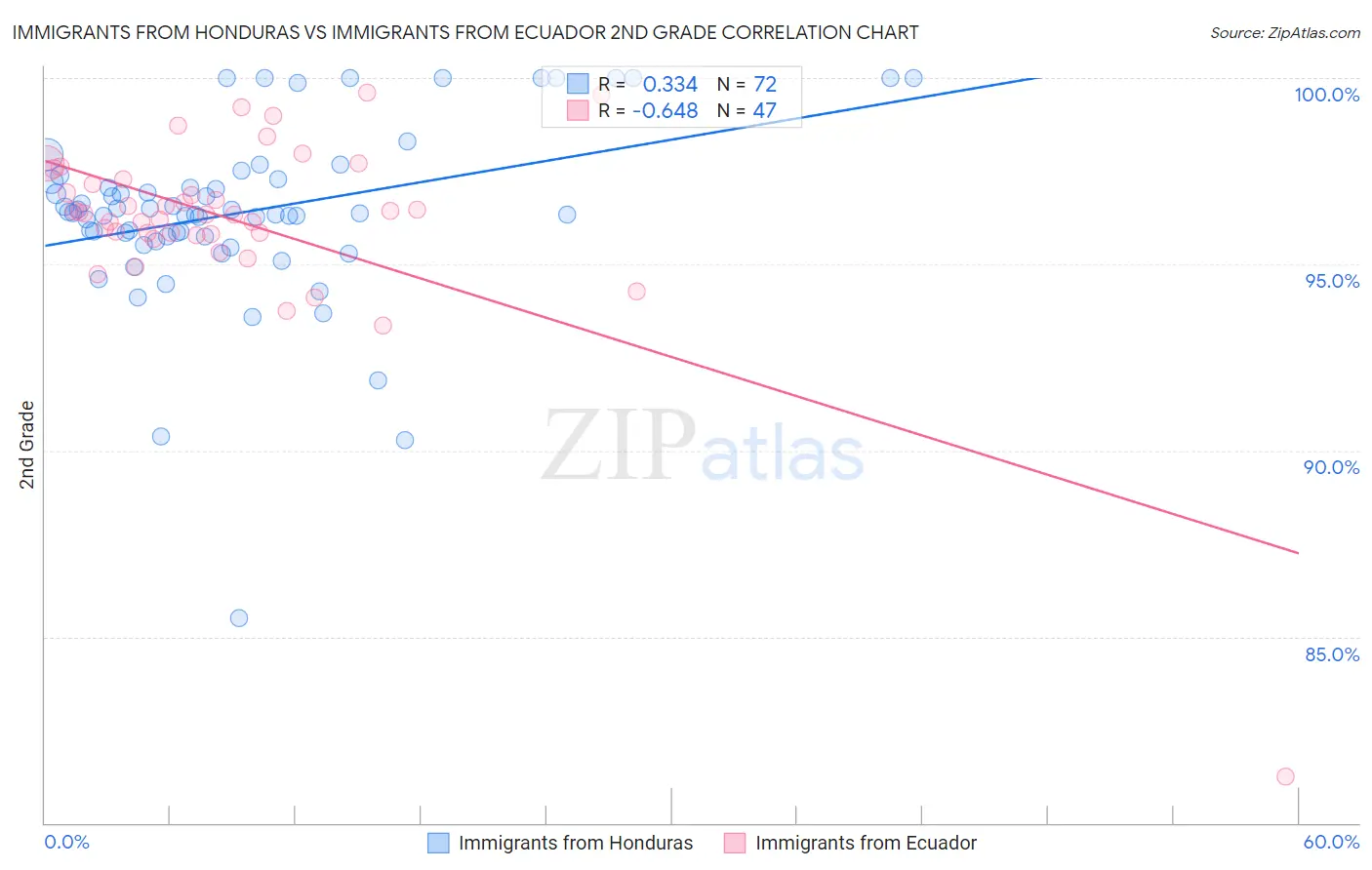 Immigrants from Honduras vs Immigrants from Ecuador 2nd Grade