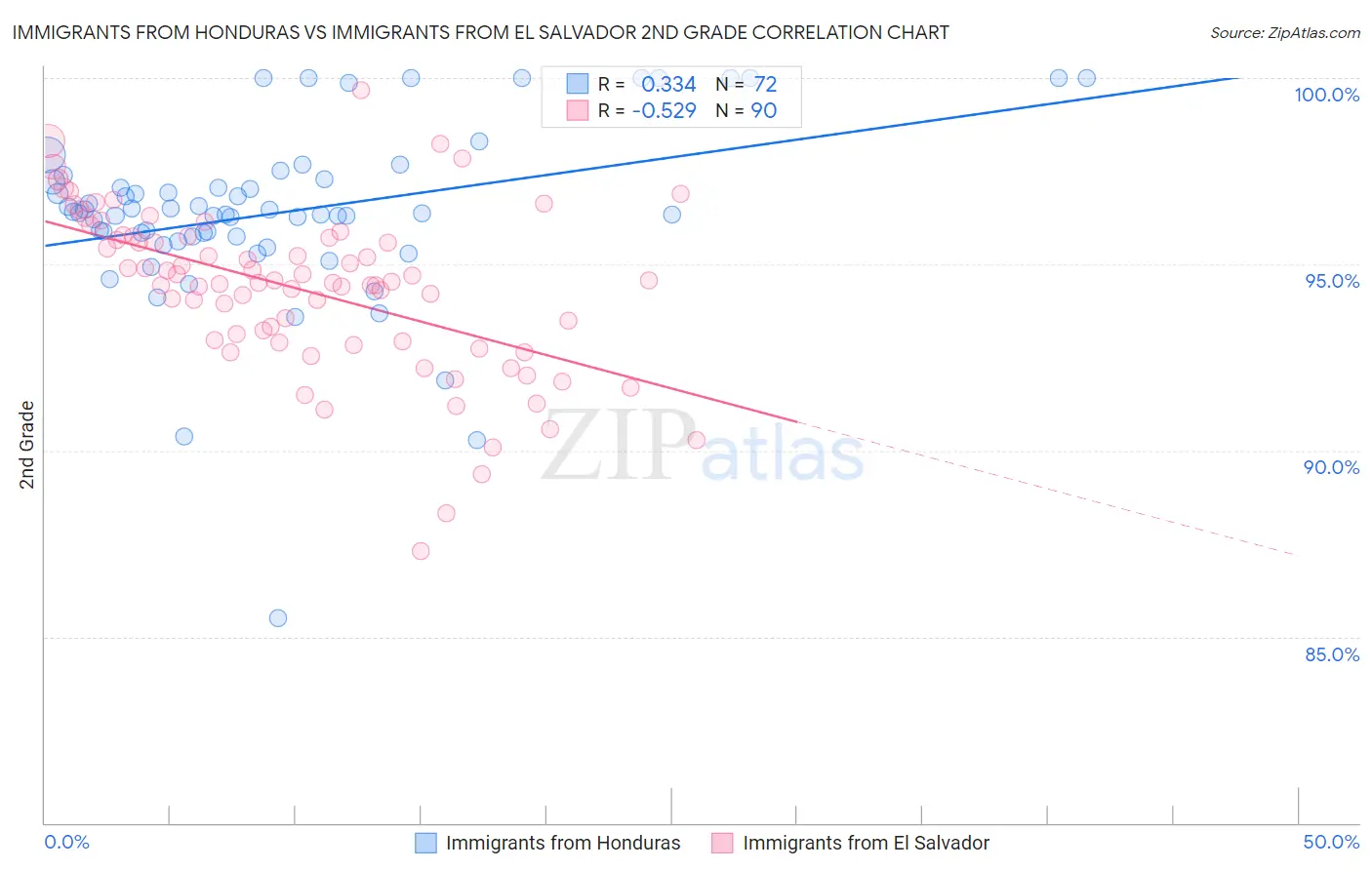 Immigrants from Honduras vs Immigrants from El Salvador 2nd Grade