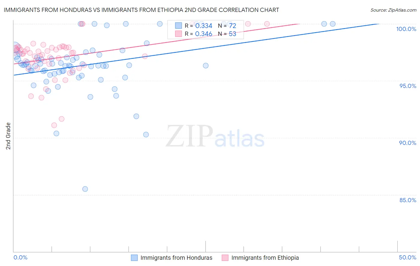 Immigrants from Honduras vs Immigrants from Ethiopia 2nd Grade