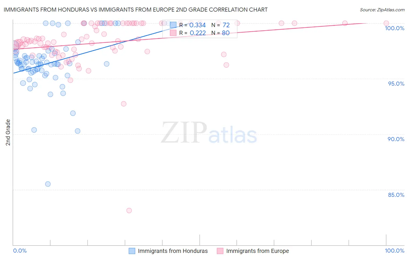 Immigrants from Honduras vs Immigrants from Europe 2nd Grade