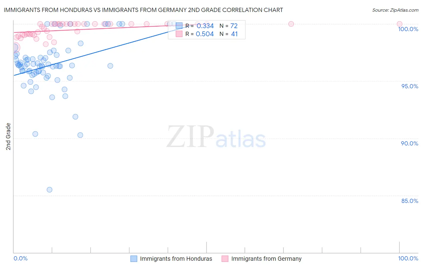 Immigrants from Honduras vs Immigrants from Germany 2nd Grade
