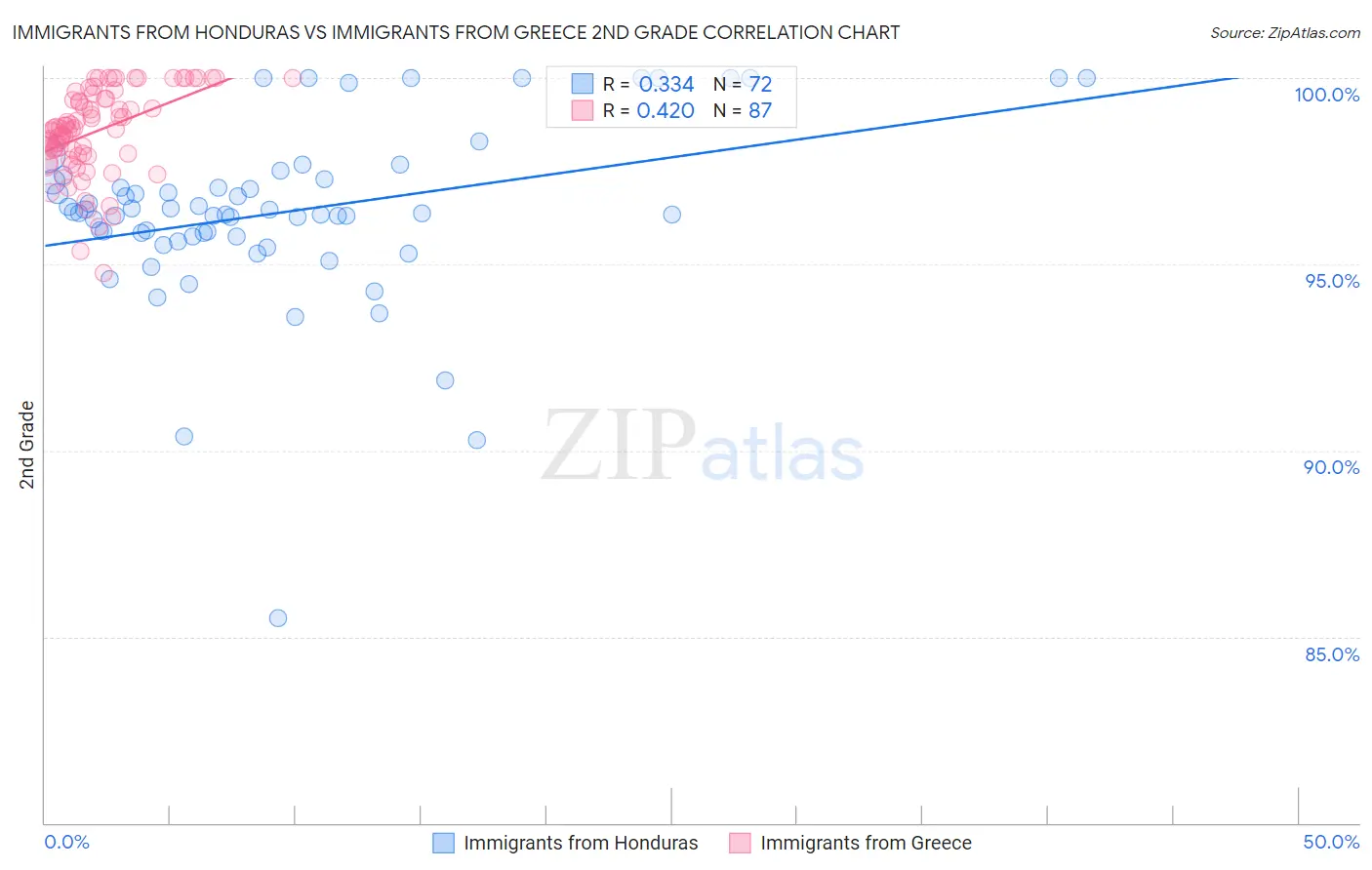 Immigrants from Honduras vs Immigrants from Greece 2nd Grade