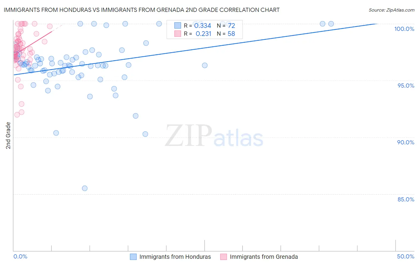 Immigrants from Honduras vs Immigrants from Grenada 2nd Grade