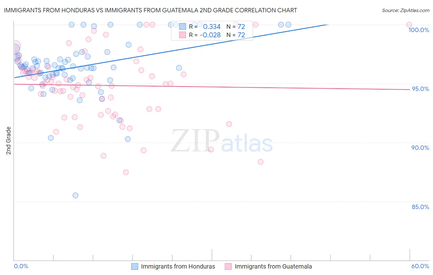 Immigrants from Honduras vs Immigrants from Guatemala 2nd Grade