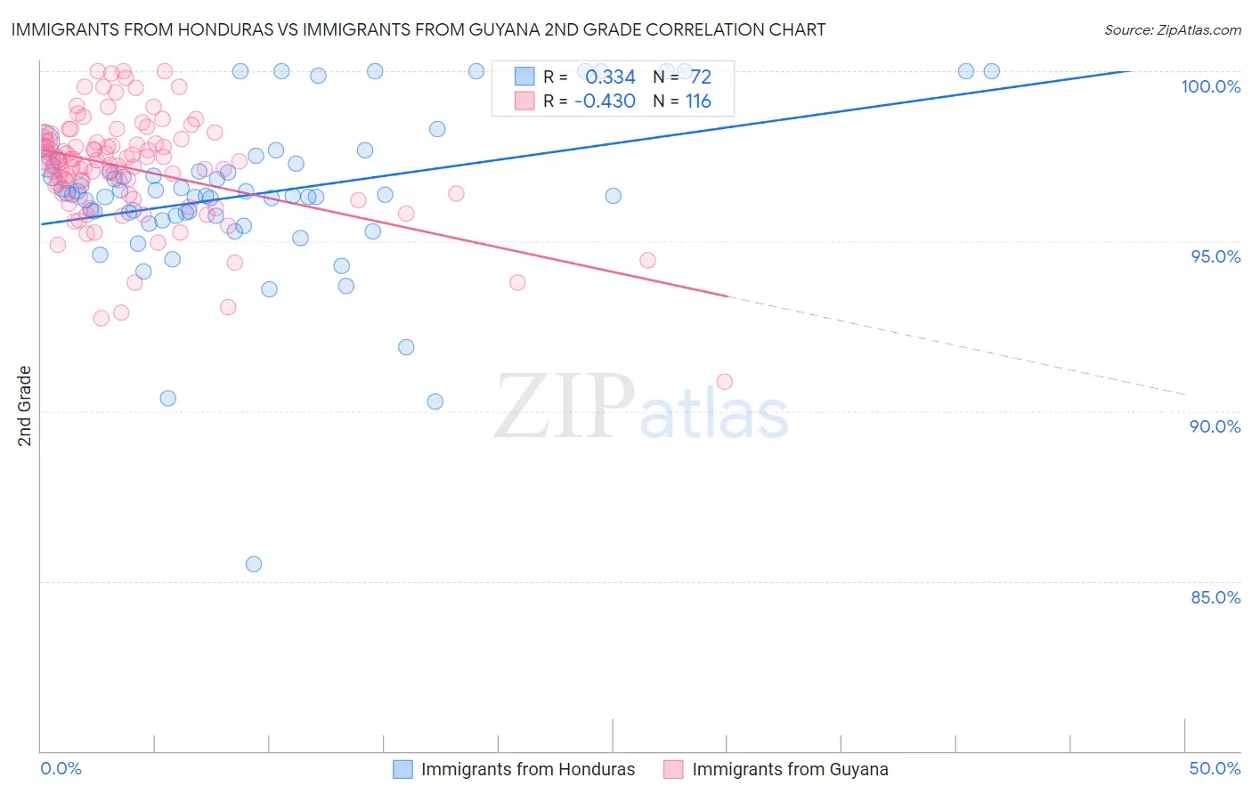 Immigrants from Honduras vs Immigrants from Guyana 2nd Grade
