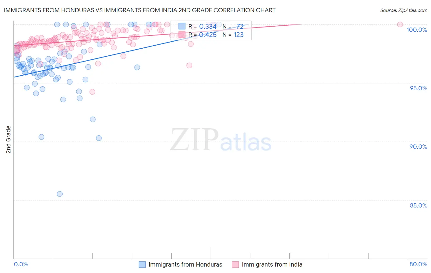 Immigrants from Honduras vs Immigrants from India 2nd Grade