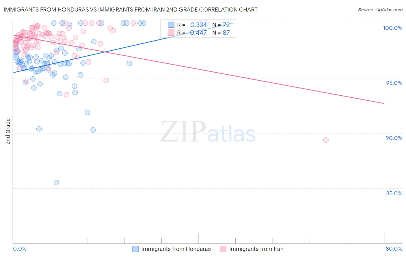 Immigrants from Honduras vs Immigrants from Iran 2nd Grade