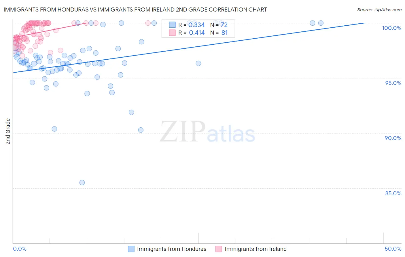 Immigrants from Honduras vs Immigrants from Ireland 2nd Grade