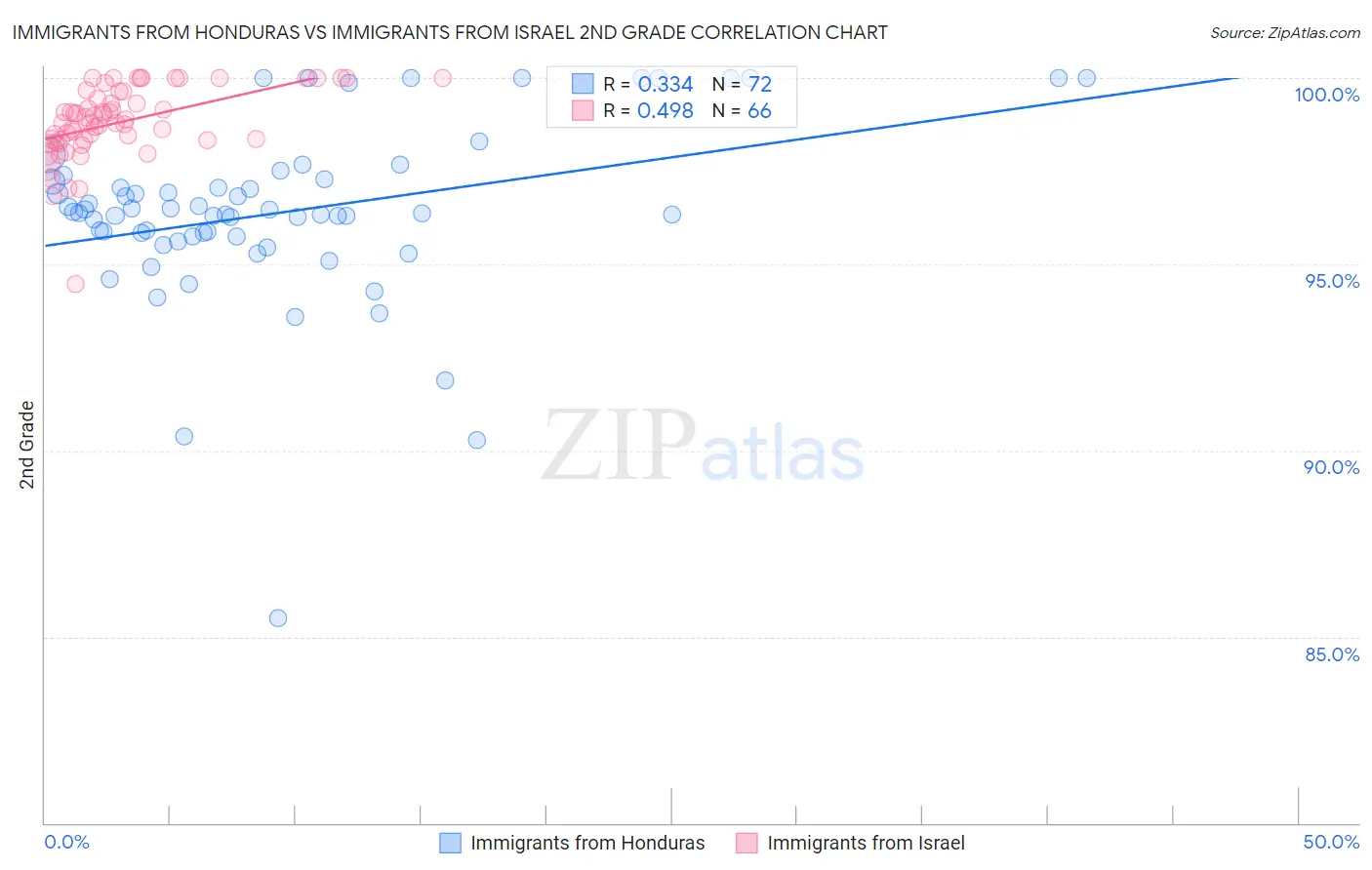 Immigrants from Honduras vs Immigrants from Israel 2nd Grade
