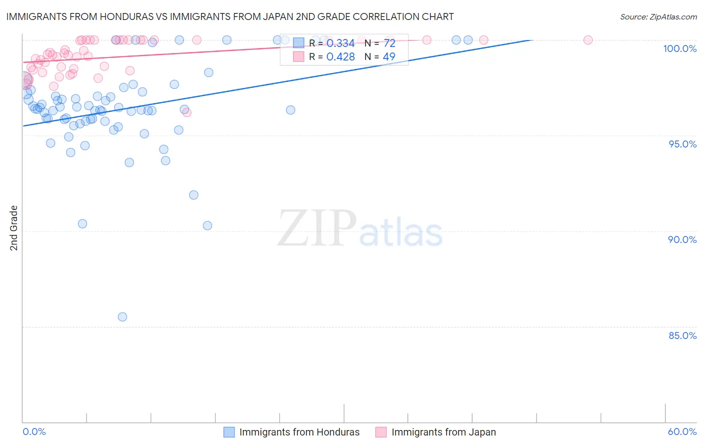 Immigrants from Honduras vs Immigrants from Japan 2nd Grade
