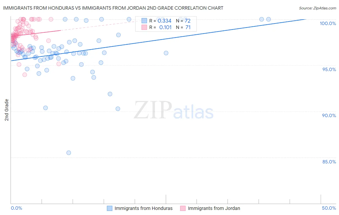 Immigrants from Honduras vs Immigrants from Jordan 2nd Grade