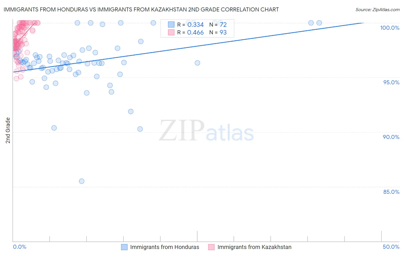 Immigrants from Honduras vs Immigrants from Kazakhstan 2nd Grade