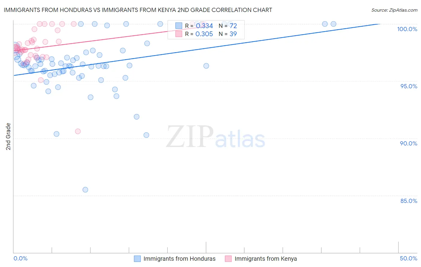 Immigrants from Honduras vs Immigrants from Kenya 2nd Grade