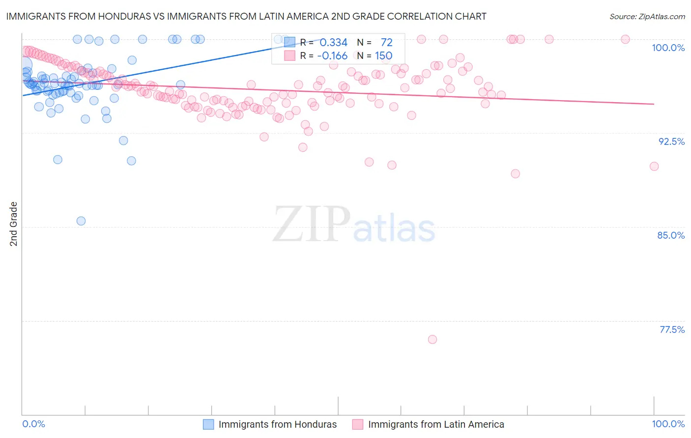 Immigrants from Honduras vs Immigrants from Latin America 2nd Grade