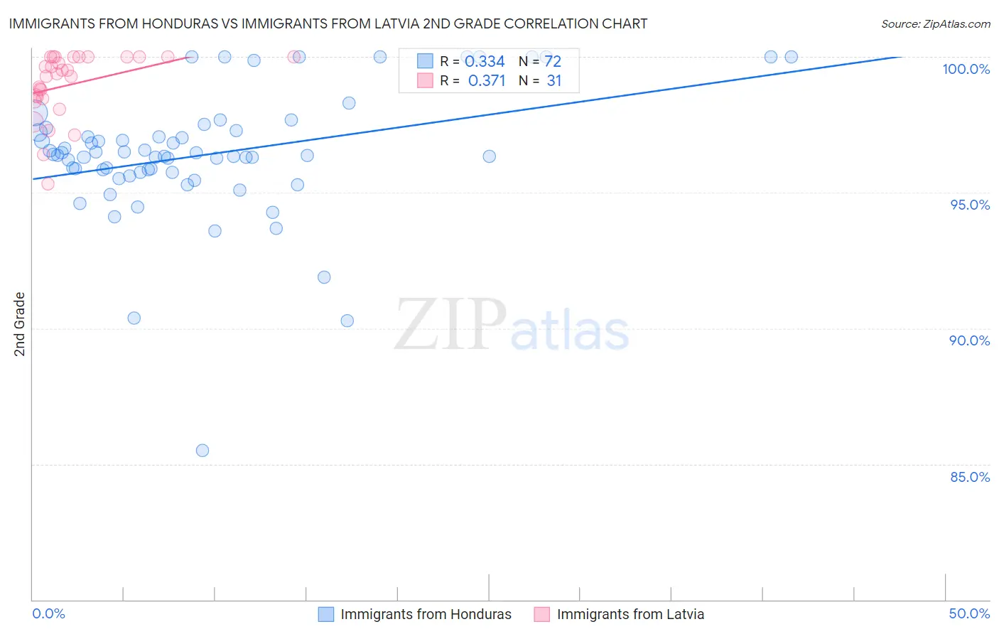 Immigrants from Honduras vs Immigrants from Latvia 2nd Grade