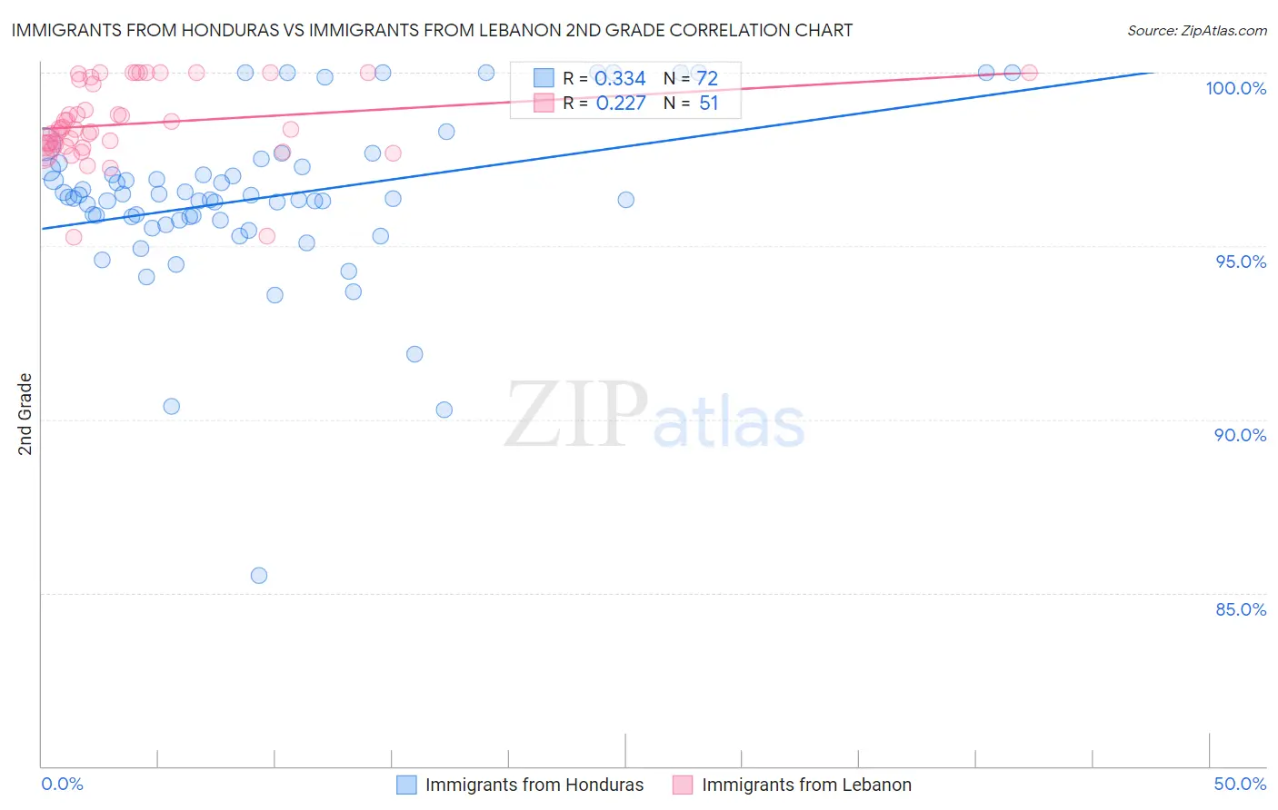 Immigrants from Honduras vs Immigrants from Lebanon 2nd Grade