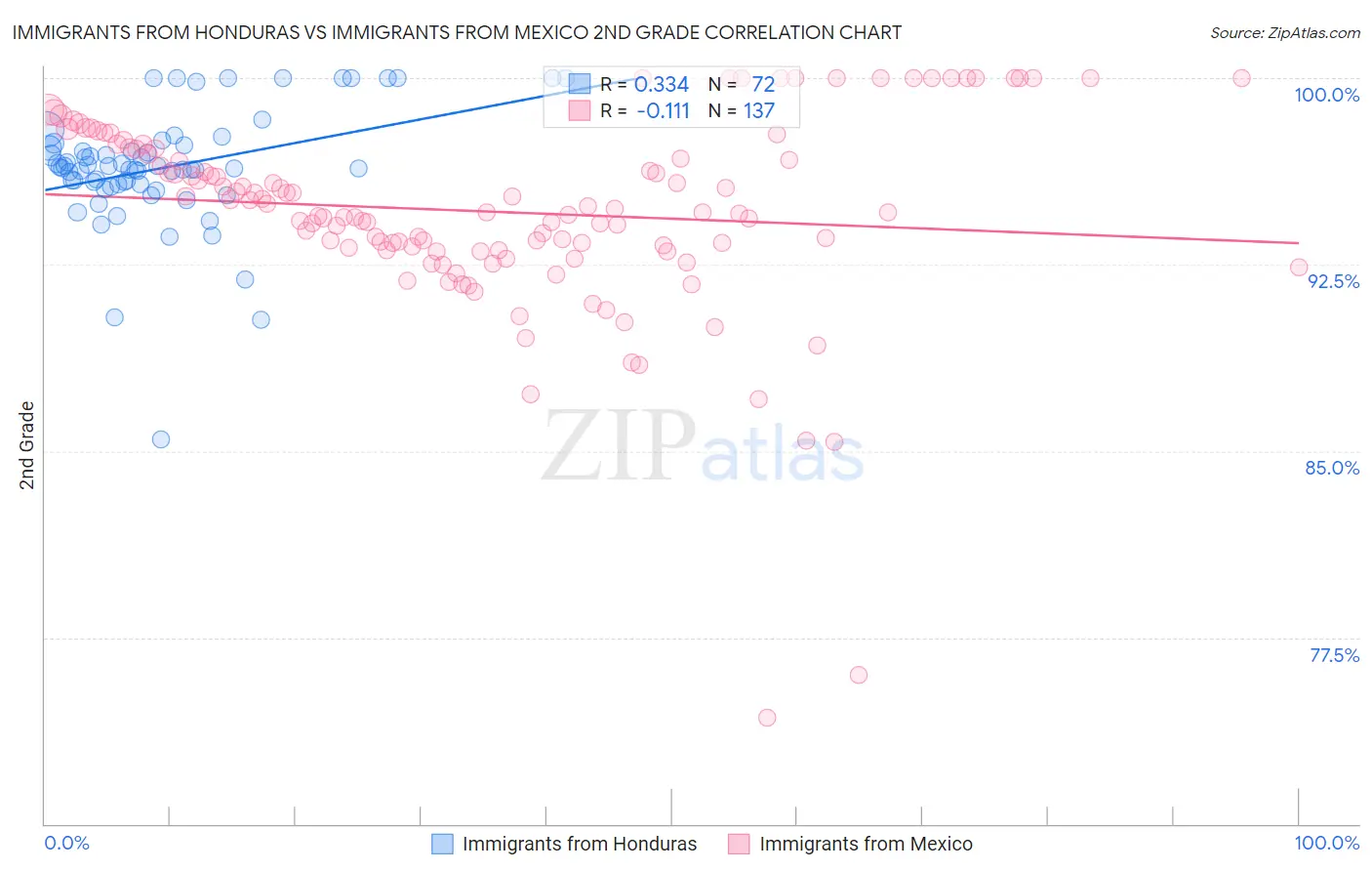 Immigrants from Honduras vs Immigrants from Mexico 2nd Grade