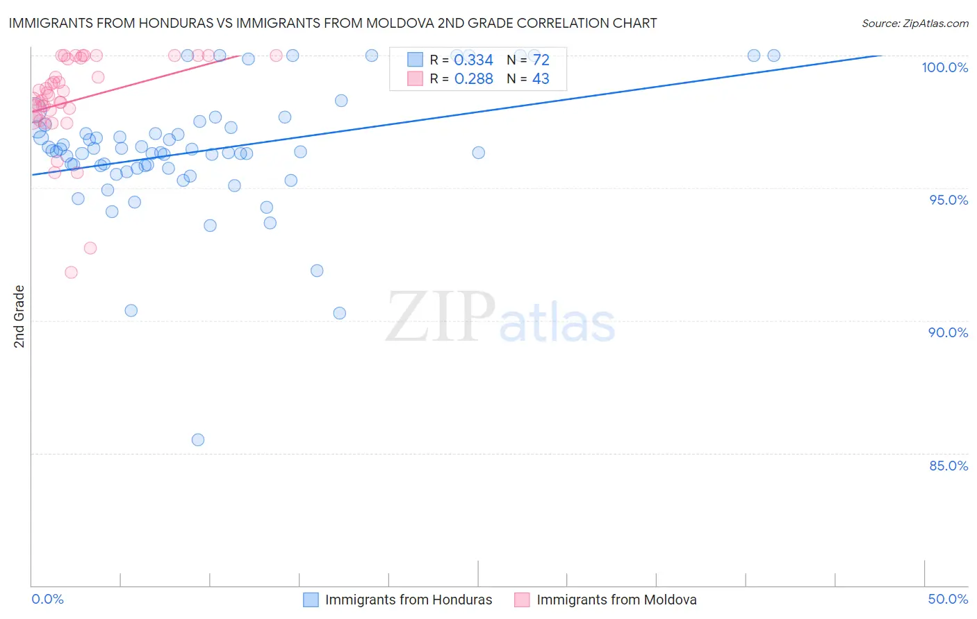 Immigrants from Honduras vs Immigrants from Moldova 2nd Grade
