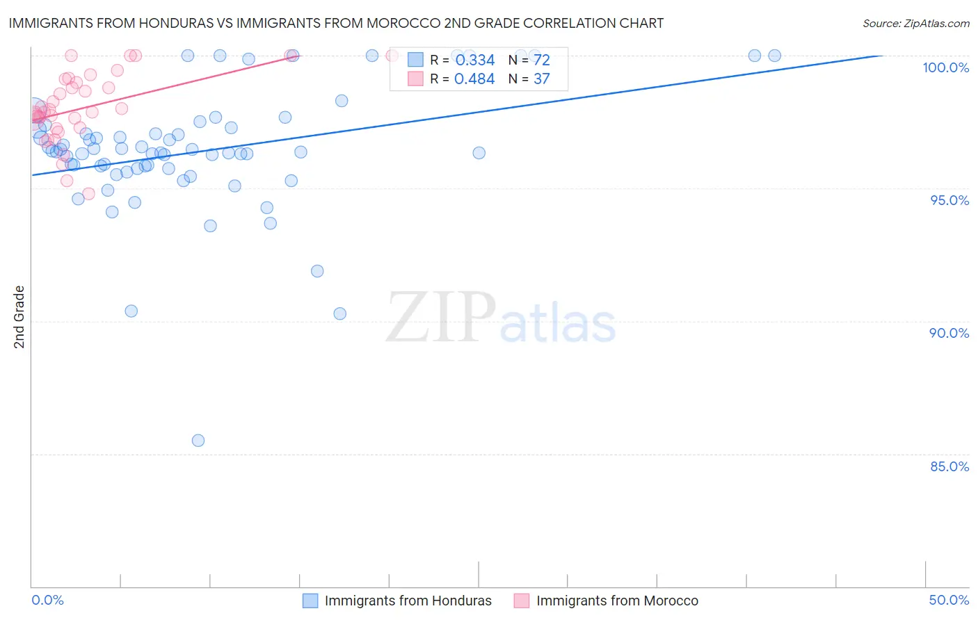Immigrants from Honduras vs Immigrants from Morocco 2nd Grade