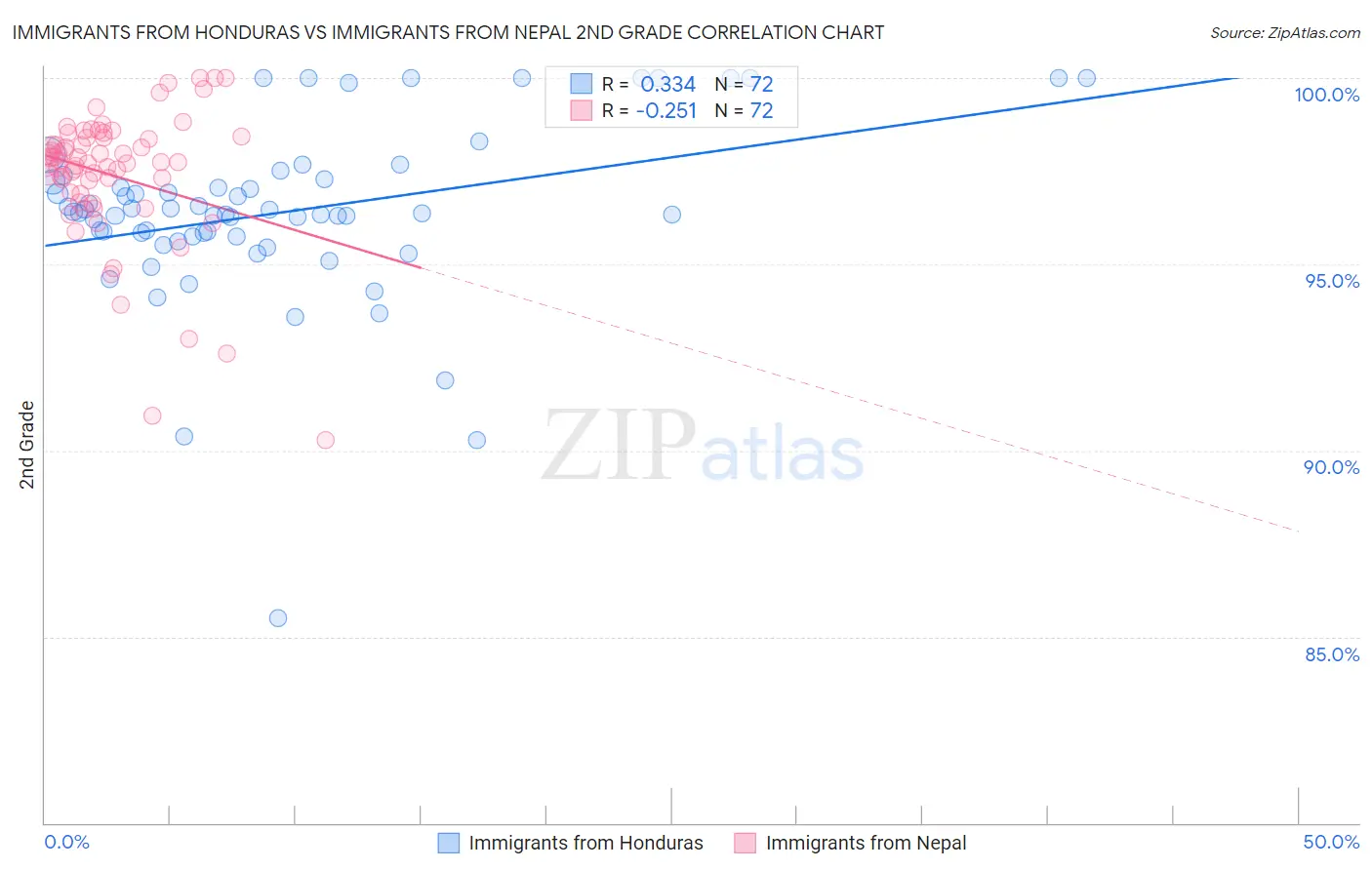 Immigrants from Honduras vs Immigrants from Nepal 2nd Grade