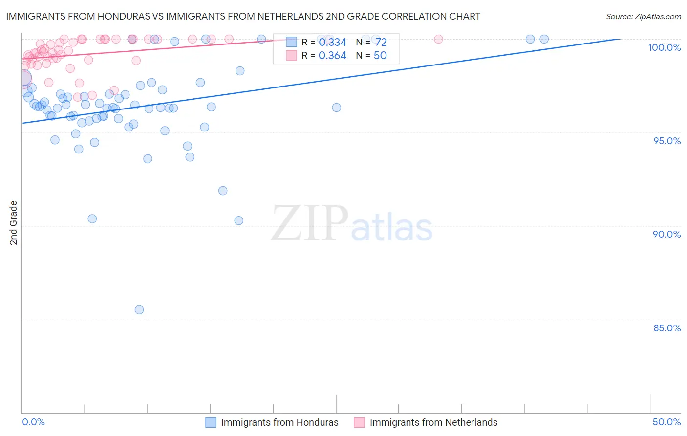 Immigrants from Honduras vs Immigrants from Netherlands 2nd Grade
