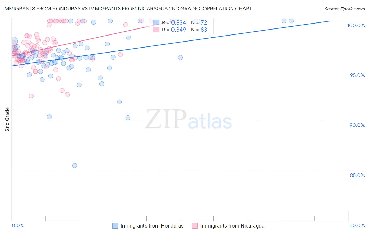 Immigrants from Honduras vs Immigrants from Nicaragua 2nd Grade