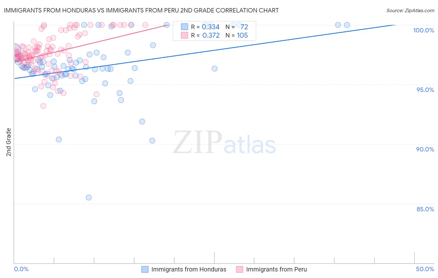 Immigrants from Honduras vs Immigrants from Peru 2nd Grade