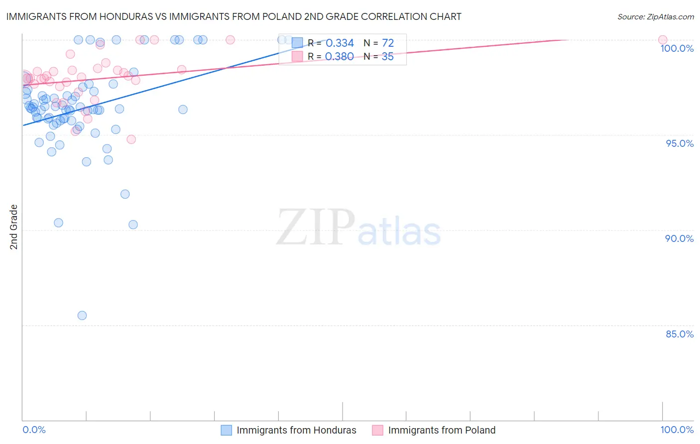 Immigrants from Honduras vs Immigrants from Poland 2nd Grade