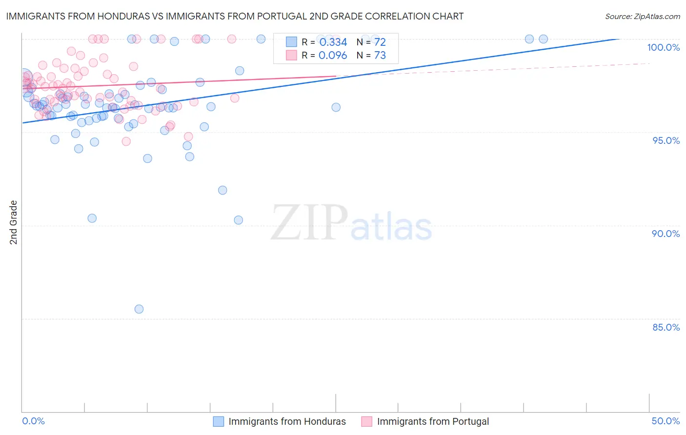 Immigrants from Honduras vs Immigrants from Portugal 2nd Grade