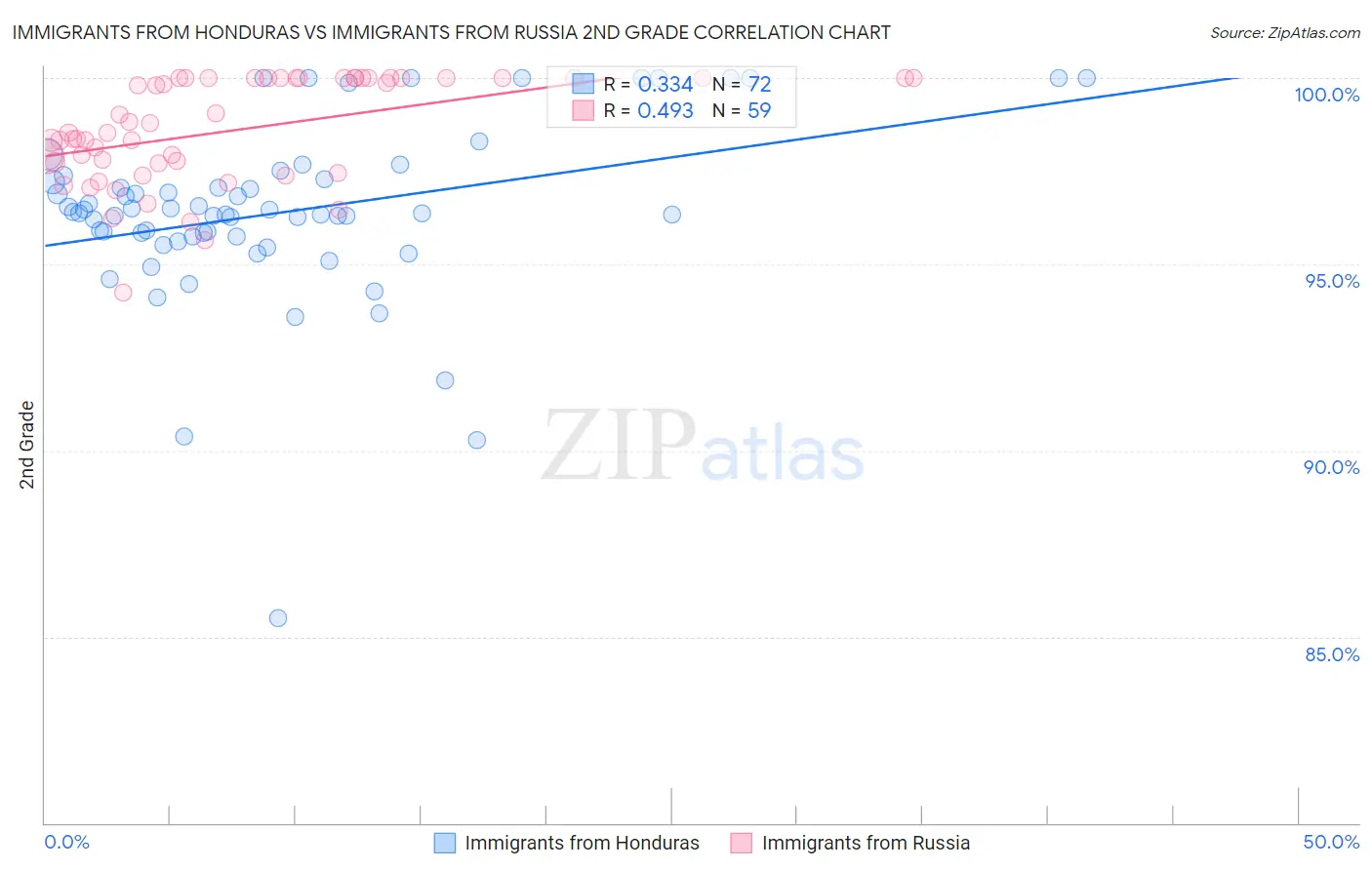 Immigrants from Honduras vs Immigrants from Russia 2nd Grade