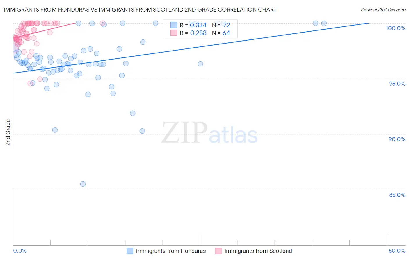 Immigrants from Honduras vs Immigrants from Scotland 2nd Grade