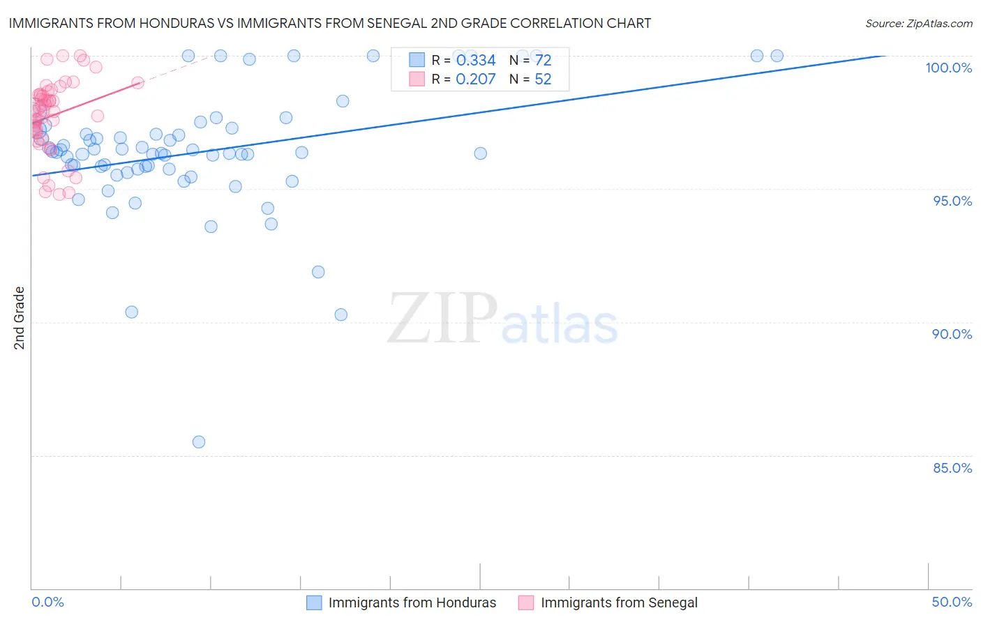 Immigrants from Honduras vs Immigrants from Senegal 2nd Grade