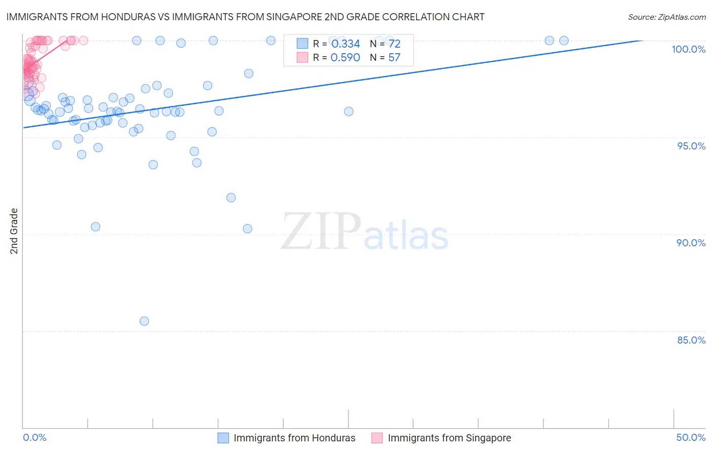 Immigrants from Honduras vs Immigrants from Singapore 2nd Grade