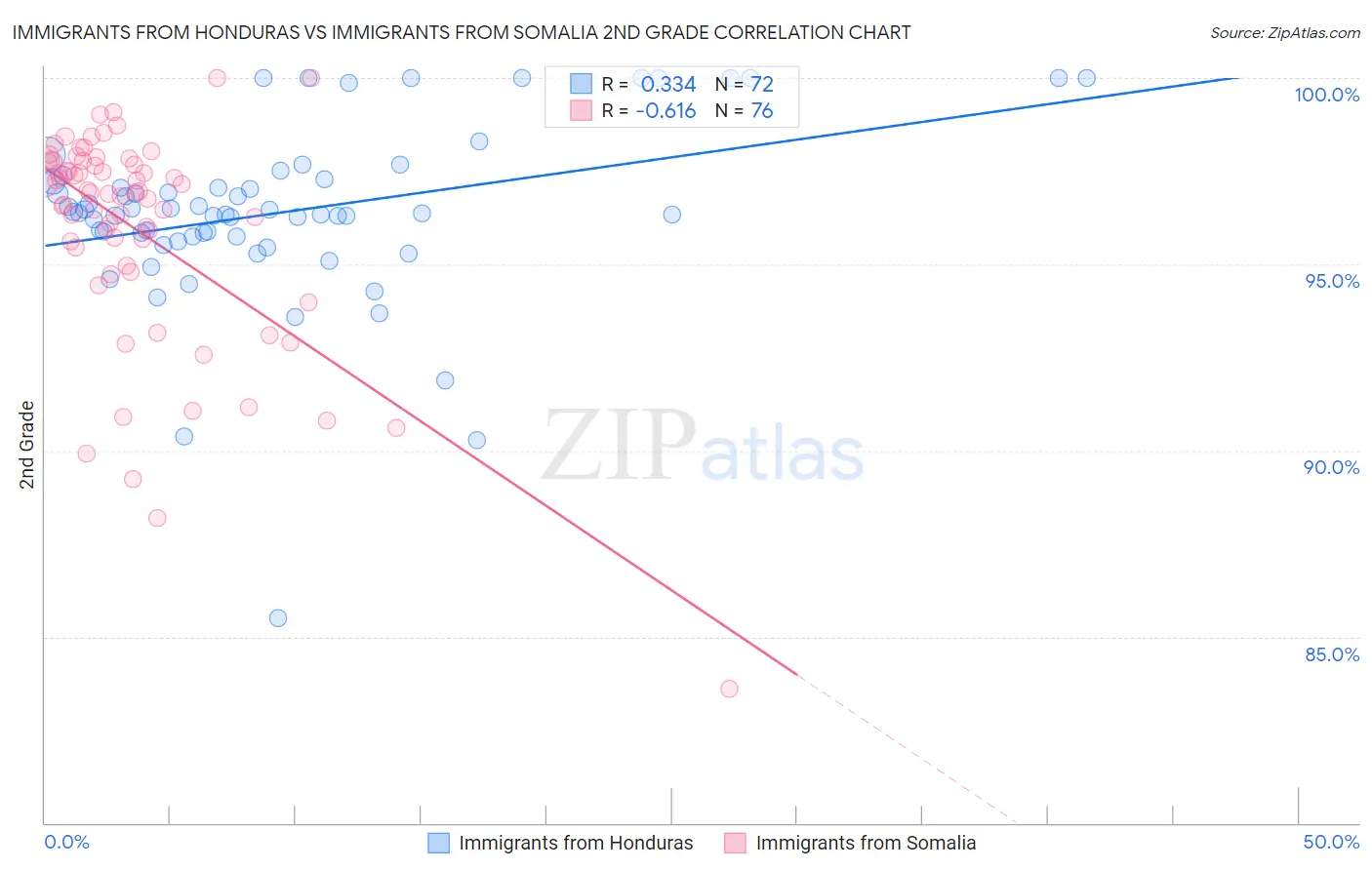 Immigrants from Honduras vs Immigrants from Somalia 2nd Grade