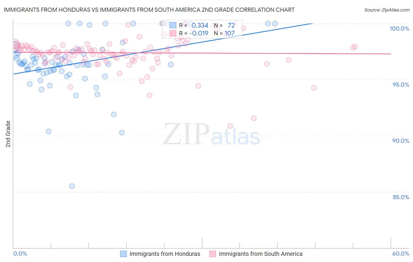 Immigrants from Honduras vs Immigrants from South America 2nd Grade