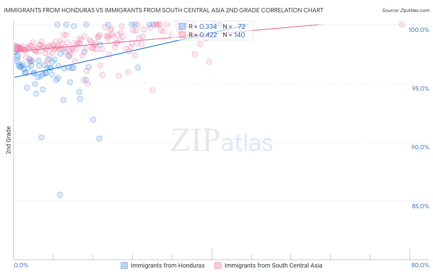 Immigrants from Honduras vs Immigrants from South Central Asia 2nd Grade