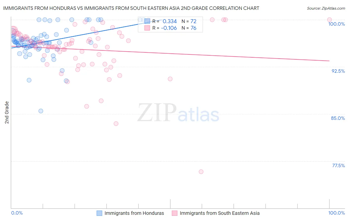 Immigrants from Honduras vs Immigrants from South Eastern Asia 2nd Grade