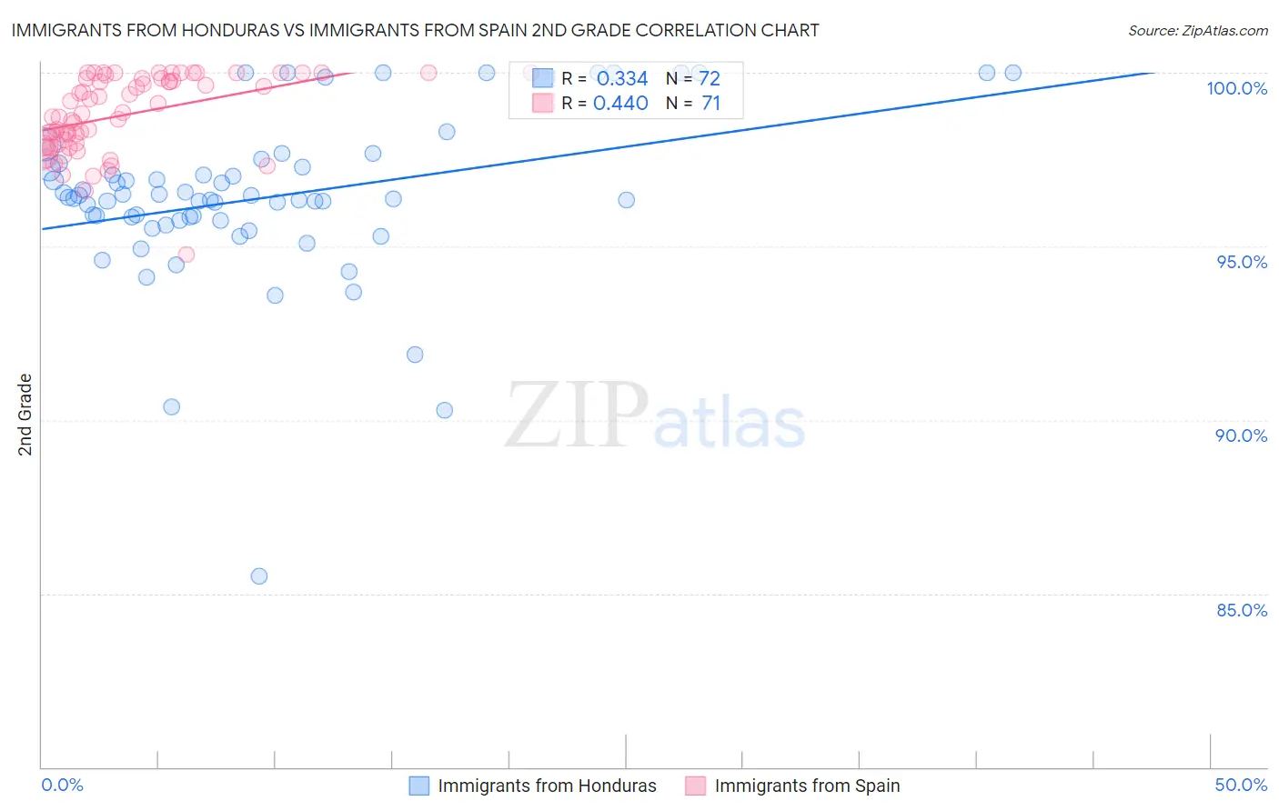 Immigrants from Honduras vs Immigrants from Spain 2nd Grade