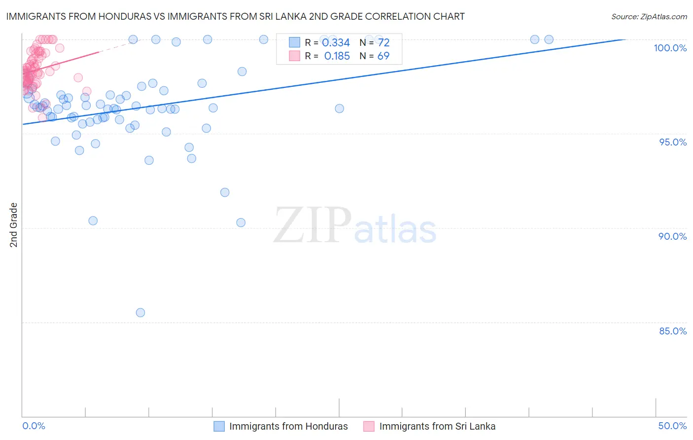 Immigrants from Honduras vs Immigrants from Sri Lanka 2nd Grade