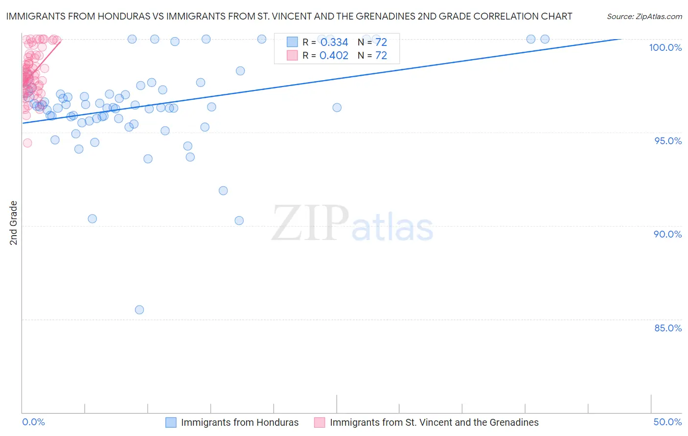 Immigrants from Honduras vs Immigrants from St. Vincent and the Grenadines 2nd Grade