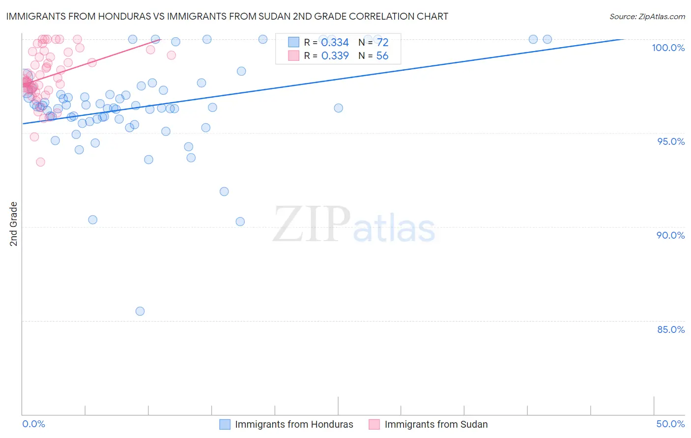 Immigrants from Honduras vs Immigrants from Sudan 2nd Grade