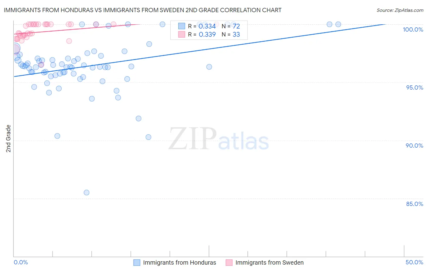 Immigrants from Honduras vs Immigrants from Sweden 2nd Grade