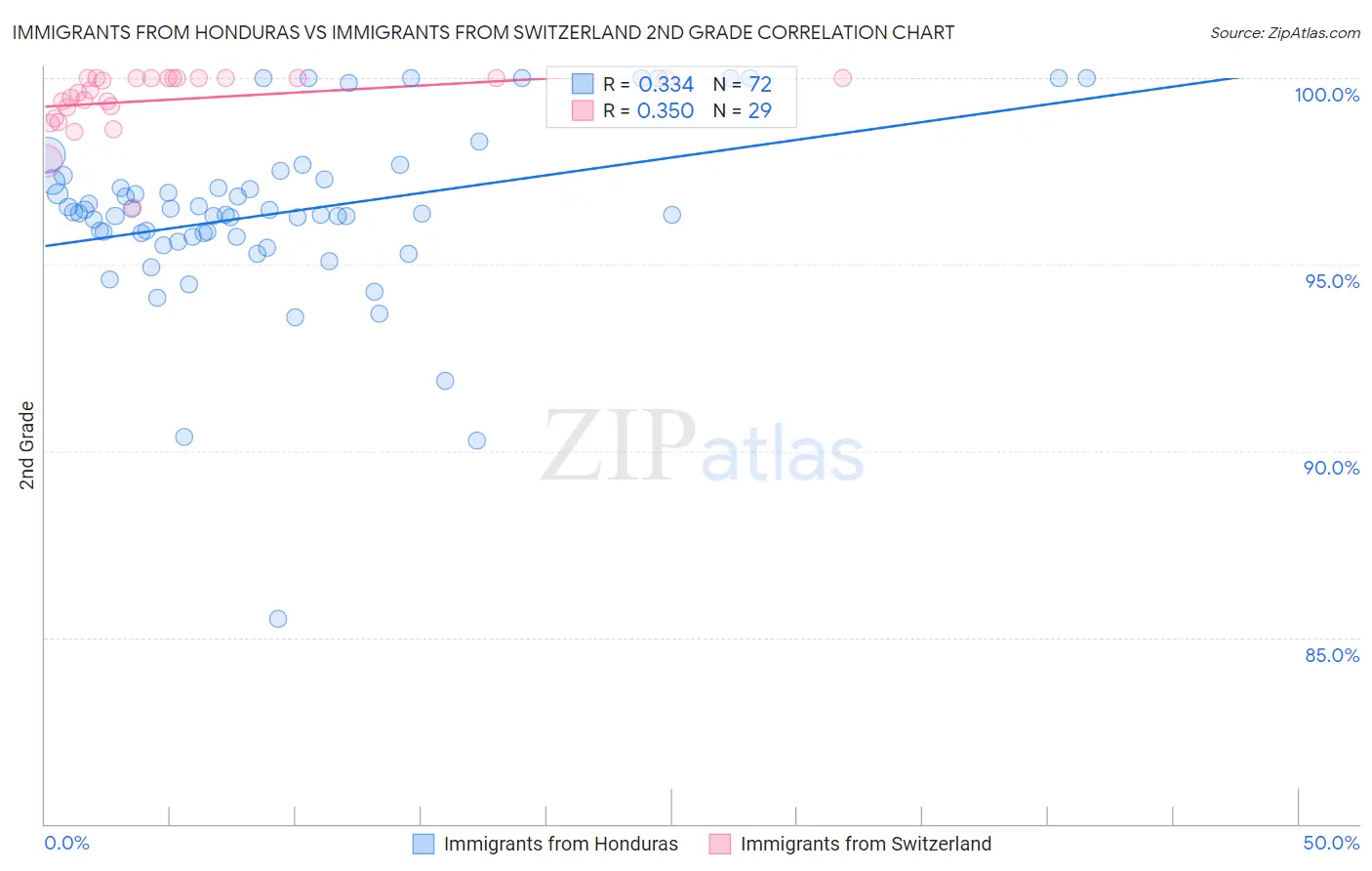 Immigrants from Honduras vs Immigrants from Switzerland 2nd Grade