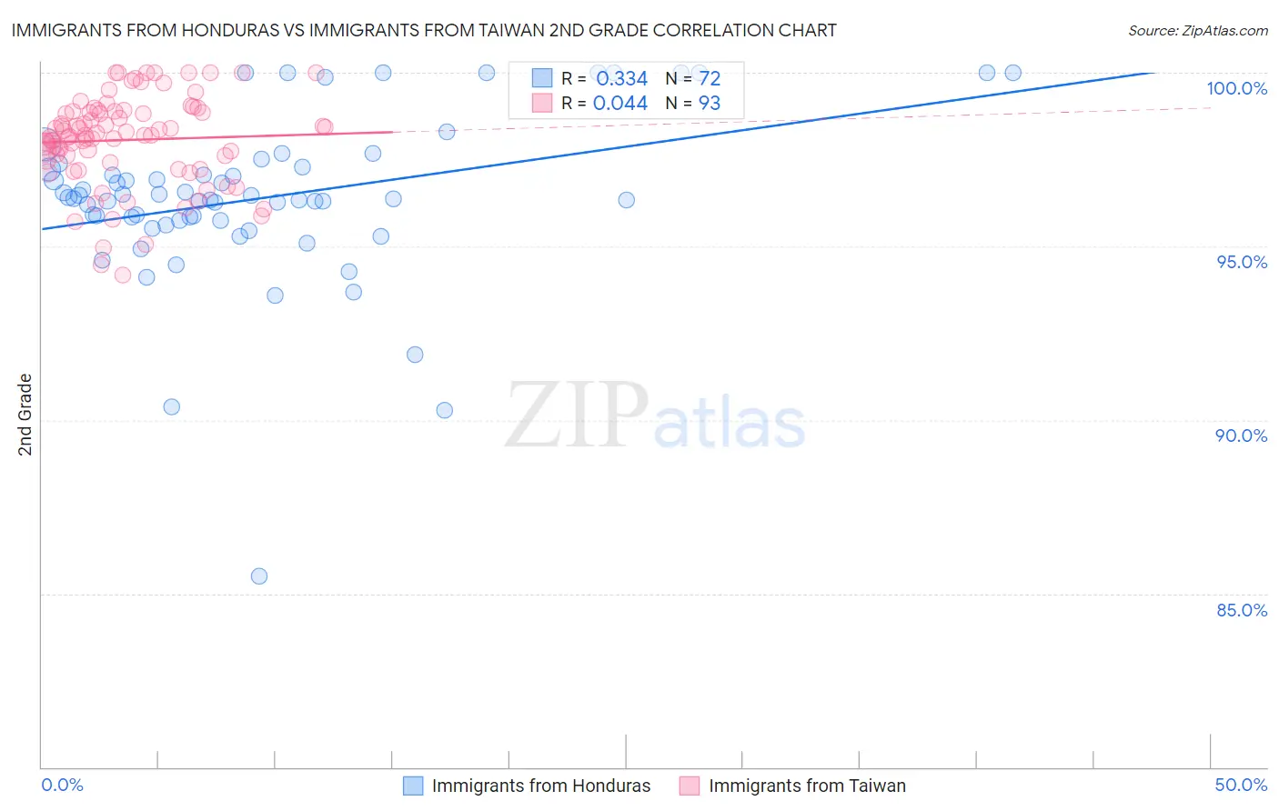Immigrants from Honduras vs Immigrants from Taiwan 2nd Grade